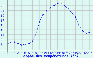 Courbe de tempratures pour Caravaca Fuentes del Marqus