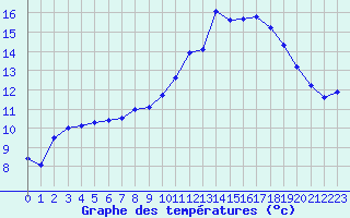 Courbe de tempratures pour Lanvoc (29)