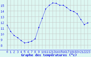 Courbe de tempratures pour Chlons-en-Champagne (51)