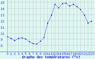 Courbe de tempratures pour Caix (80)