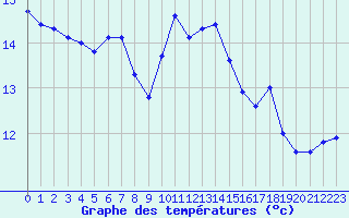 Courbe de tempratures pour Marquise (62)