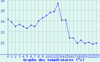 Courbe de tempratures pour Le Touquet (62)