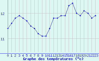 Courbe de tempratures pour Mont-Saint-Vincent (71)