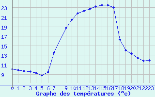 Courbe de tempratures pour Sattel-Aegeri (Sw)