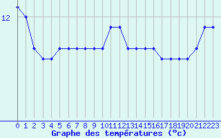 Courbe de tempratures pour Ouessant (29)