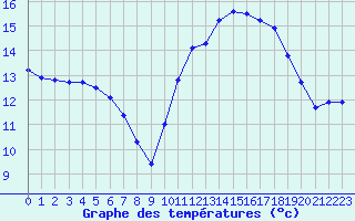 Courbe de tempratures pour Trgueux (22)