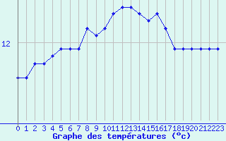 Courbe de tempratures pour Bern (56)