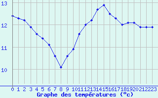 Courbe de tempratures pour Quimperl (29)