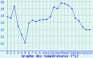 Courbe de tempratures pour Saint-Girons (09)