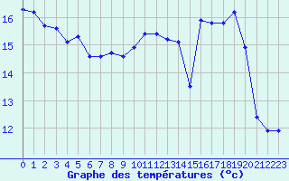 Courbe de tempratures pour Malbosc (07)