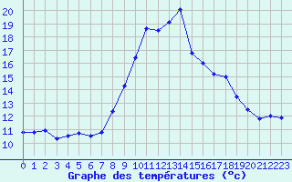 Courbe de tempratures pour Mende - Chabrits (48)