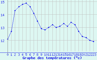 Courbe de tempratures pour Pordic (22)