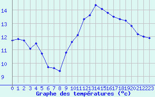 Courbe de tempratures pour Ile de Batz (29)