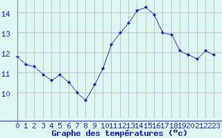 Courbe de tempratures pour Ste (34)