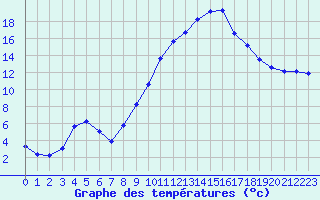 Courbe de tempratures pour Pertuis - Le Farigoulier (84)