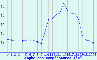 Courbe de tempratures pour Ploudalmezeau (29)