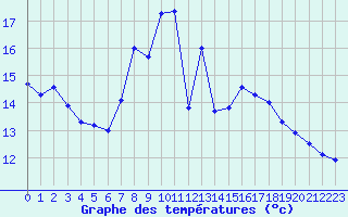 Courbe de tempratures pour Evionnaz