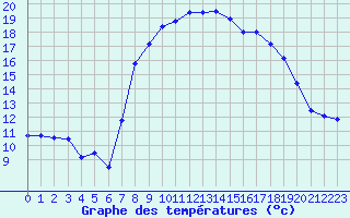 Courbe de tempratures pour Campile (2B)