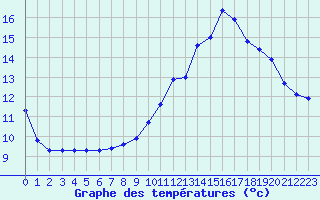 Courbe de tempratures pour Nlu / Aunay-sous-Auneau (28)