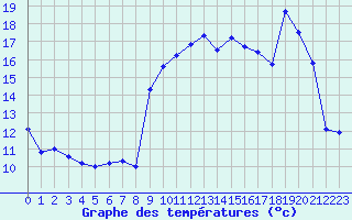 Courbe de tempratures pour Pipay (38)