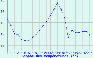 Courbe de tempratures pour Pirou (50)