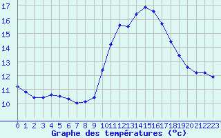 Courbe de tempratures pour Saint-Jean-de-Vedas (34)