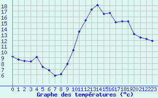 Courbe de tempratures pour Biscarrosse (40)