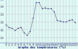 Courbe de tempratures pour Cap Sagro (2B)