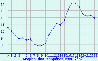 Courbe de tempratures pour Metz-Nancy-Lorraine (57)