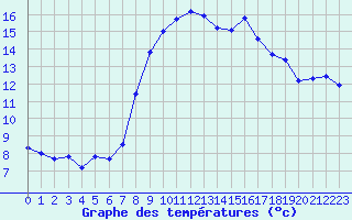 Courbe de tempratures pour Sion (Sw)