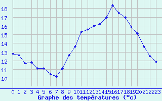 Courbe de tempratures pour Le Bleymard (48)