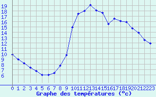 Courbe de tempratures pour Beaurepaire (38)