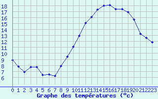 Courbe de tempratures pour Pagny-sur-Moselle (54)