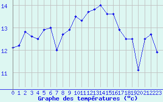 Courbe de tempratures pour Ile de Groix (56)