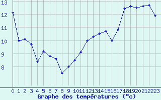 Courbe de tempratures pour Lanvoc (29)