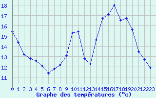 Courbe de tempratures pour Chamonix-Mont-Blanc (74)