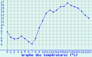 Courbe de tempratures pour Pau (64)