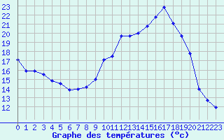 Courbe de tempratures pour Sain-Bel (69)