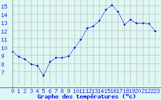 Courbe de tempratures pour Aytr-Plage (17)