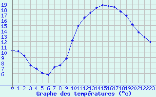 Courbe de tempratures pour Auch (32)