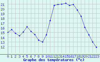 Courbe de tempratures pour Cazaux (33)