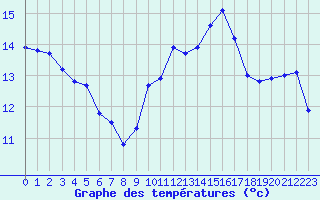 Courbe de tempratures pour Le Chteau-d