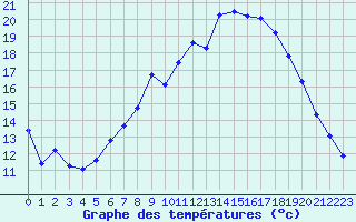Courbe de tempratures pour Artern