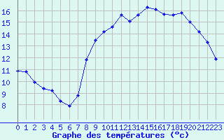 Courbe de tempratures pour Neufchtel-Hardelot (62)