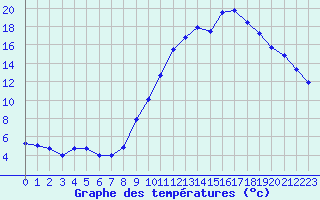 Courbe de tempratures pour Embrun (05)