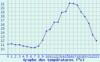 Courbe de tempratures pour Novalaise (73)