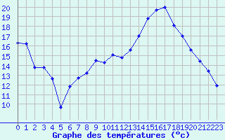 Courbe de tempratures pour Strasbourg (67)