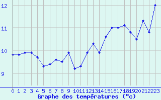Courbe de tempratures pour Cap Bar (66)