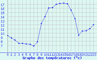 Courbe de tempratures pour Salon-de-Provence (13)