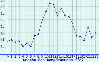 Courbe de tempratures pour Moleson (Sw)